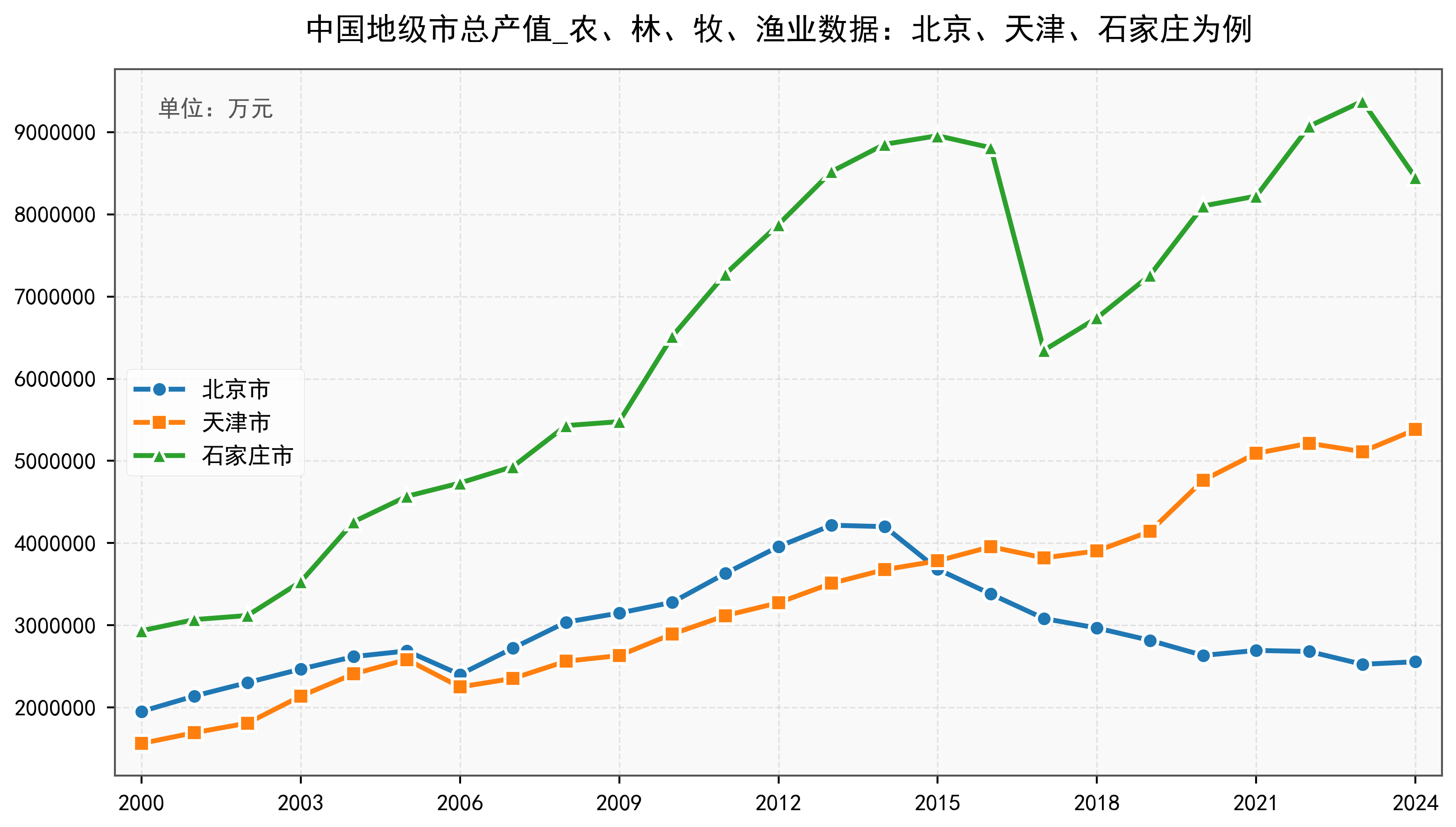 中国地级市总产值_农、林、牧、渔业数据：2000-2024年